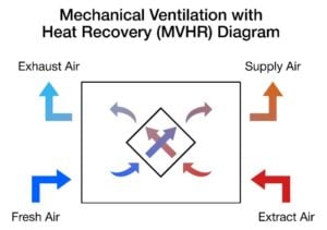 A Diagram Showing How MVHR Works
