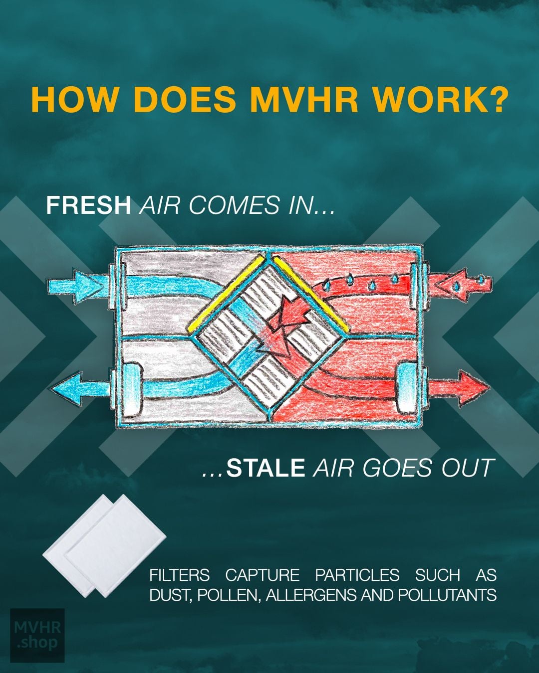 Diagram illustrating MVHR (Mechanical Ventilation with Heat Recovery) showing fresh air coming in and stale air going out, with filters capturing pollutants.