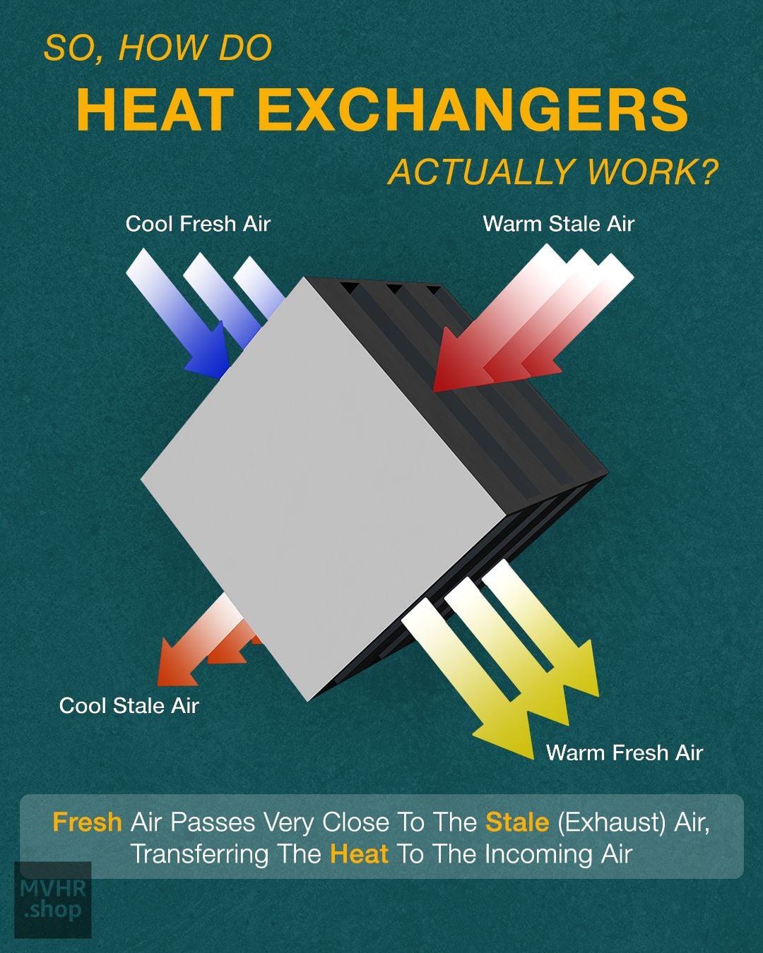 Diagram of a heat exchanger showing cool fresh air entering, warming up as it passes close to warm stale air, and exiting as warm fresh air. The process also shows warm stale air cooling down as it exits.